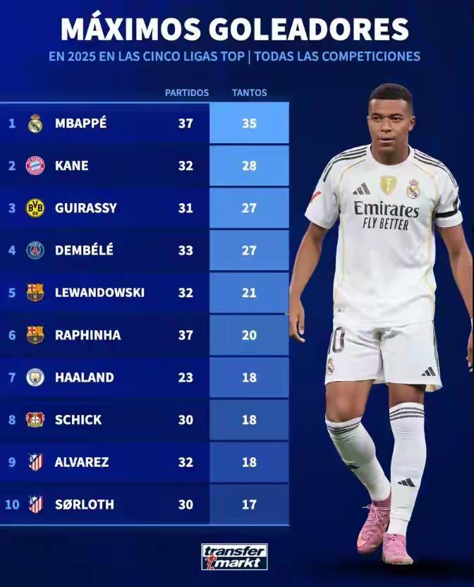 九游- 姆巴佩水平如何 